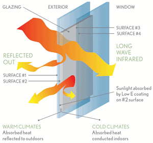 A diagram showing how an efficient window works.